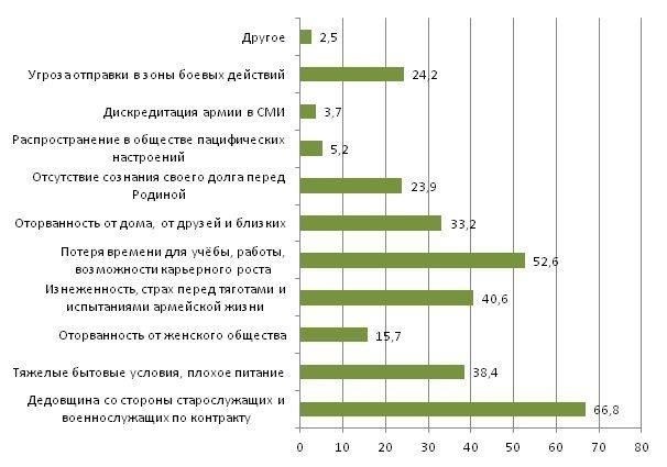 Методы опроса для определения мнения молодежи о службе в армии