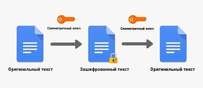 Методы шифрования данных для защиты конфиденциальной правительственной информации