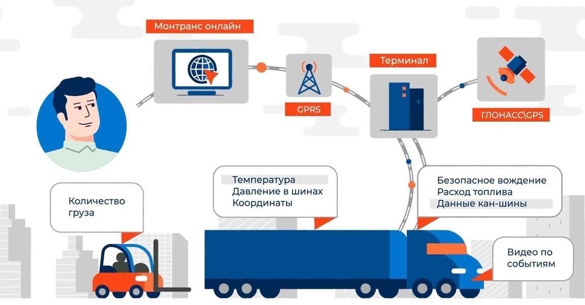 Мониторинг и соблюдение требований при управлении перевозками
