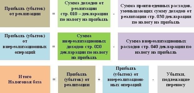 Налоги и сборы, уплачиваемые банком