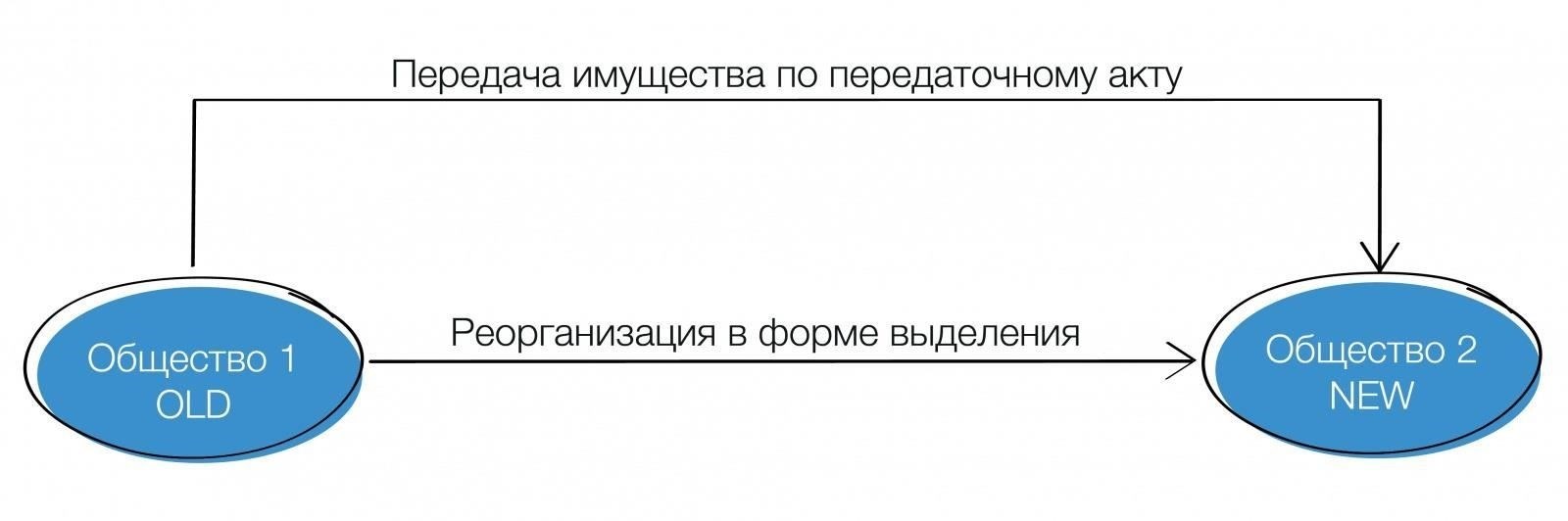 Налоговые последствия при передаче недвижимости в ООО