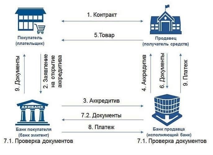 Необходимая документация для обработки платежей в кредитных договорах