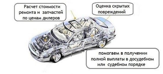 Как проводится оценка автомобиля