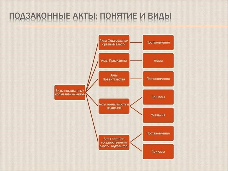 Нормативные акты министерств и ведомств РФ, связанные с семейным правом
