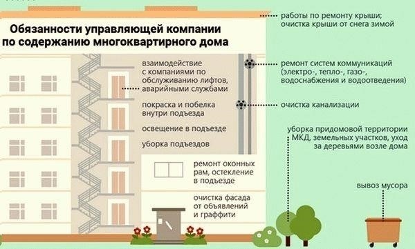 Обязанности компаний по управлению недвижимостью в многоквартирных домах