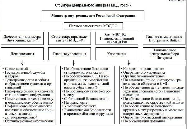 Обязанности МВД: Организационные и оперативные функции
