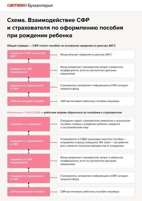 Общие проблемы при получении пособий и способы их решения