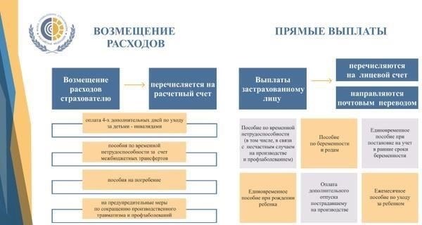 Общий порядок назначения и выплаты пособий выглядит следующим образом: