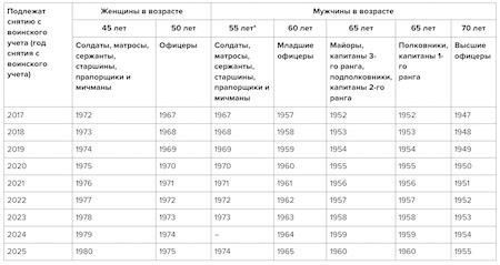 Как снять гражданина с воинского учета?
