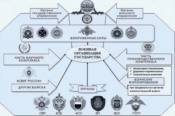 Обзор федеральных органов власти в оборонном секторе