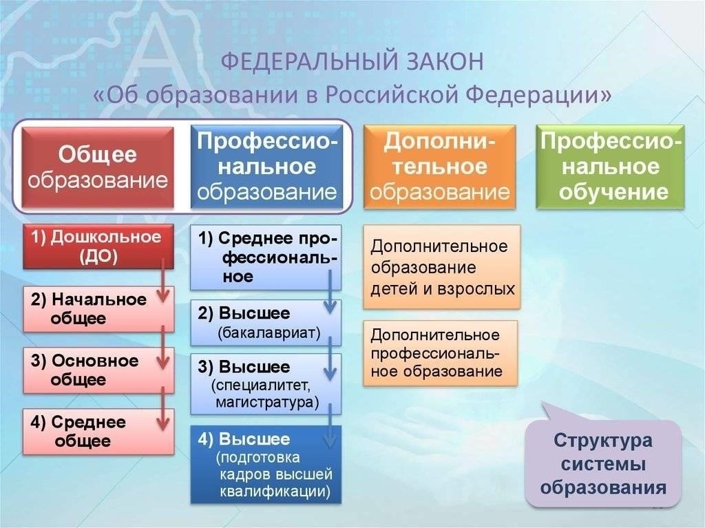Обзор процесса лицензирования образовательной деятельности
