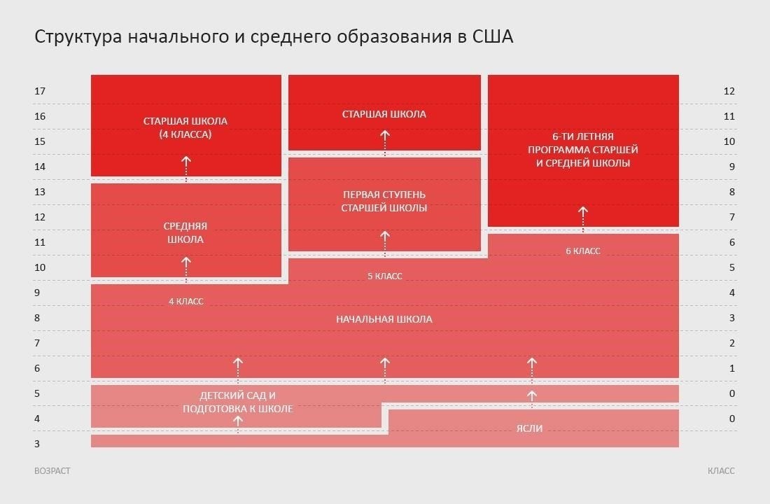Окончание среднего образования или эквивалентная подготовка.