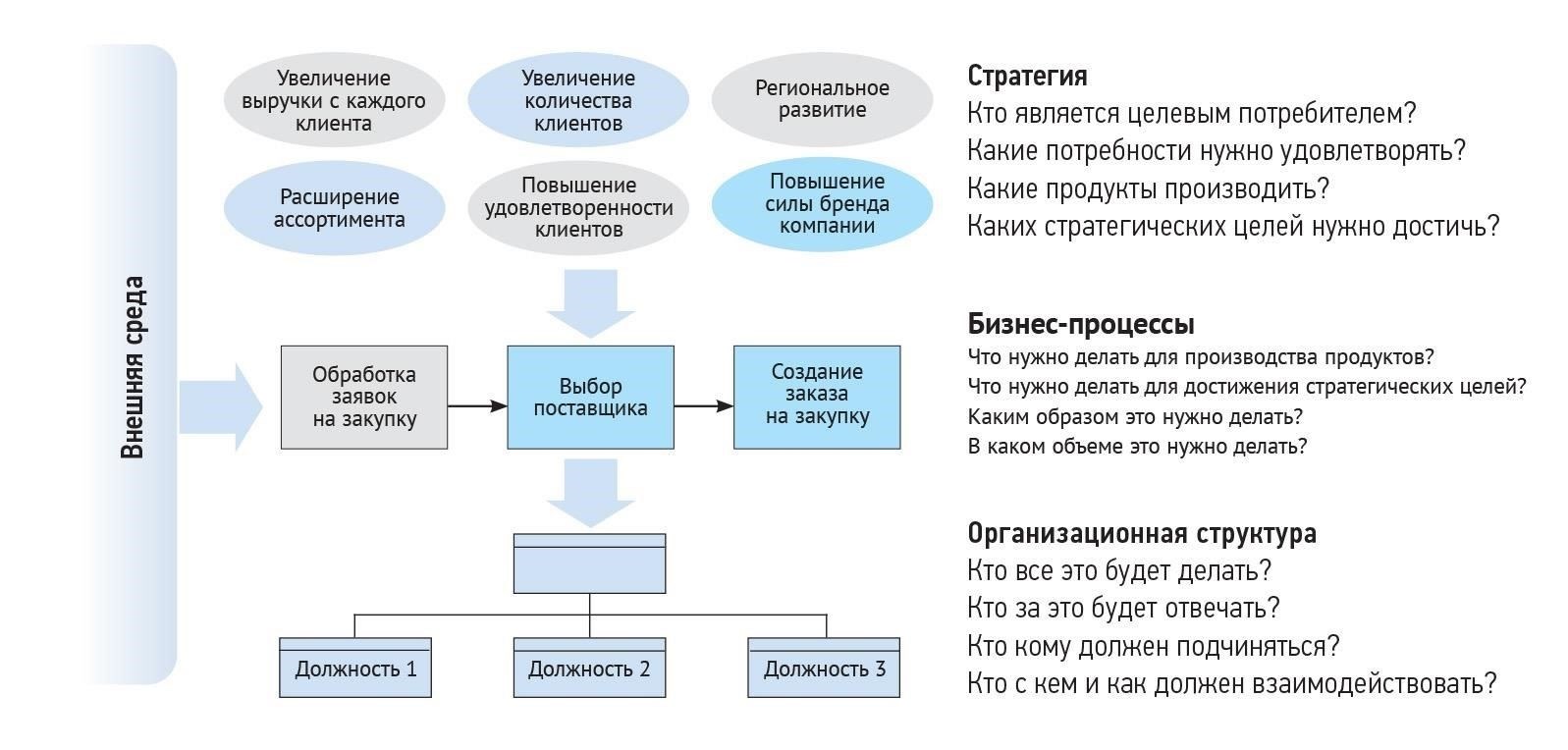 Определение ключевых ролей в розничной торговле и пищевой промышленности