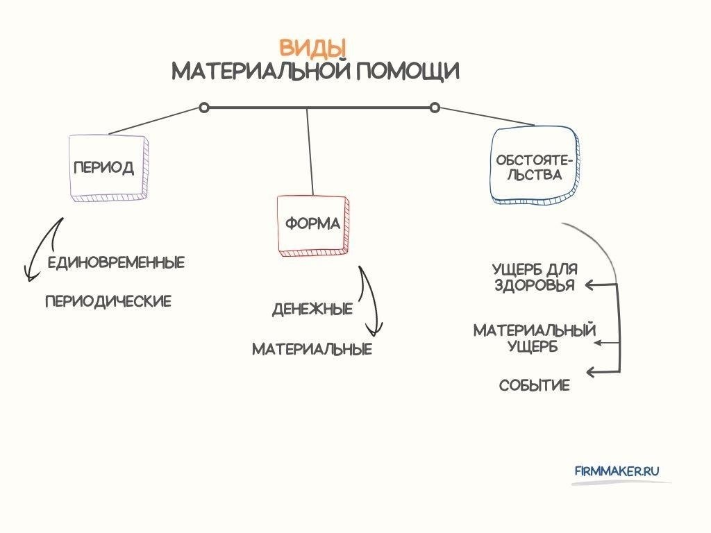 Определение размера помощи, связанной с браком