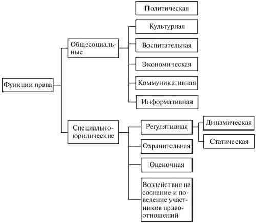Определение регулятивной функции права в современном обществе