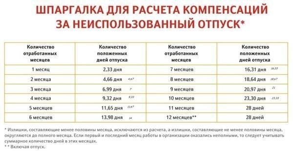 Определение суммы компенсации за неиспользованный отпуск