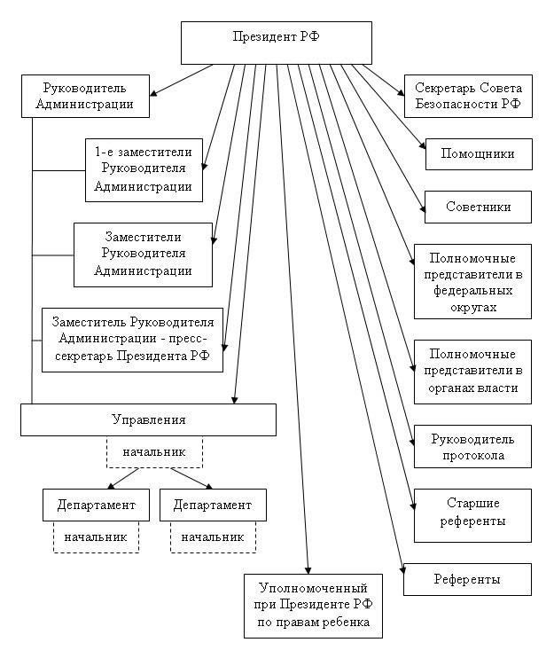 Организационная структура подразделений в федеральных округах