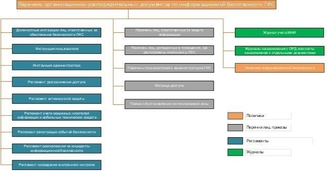 Организационные детали и реестры