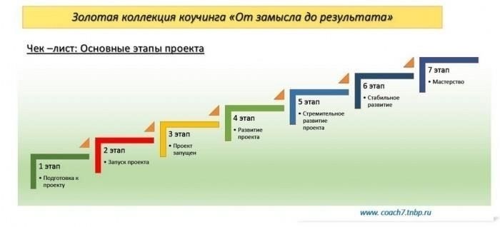 Основные этапы процесса