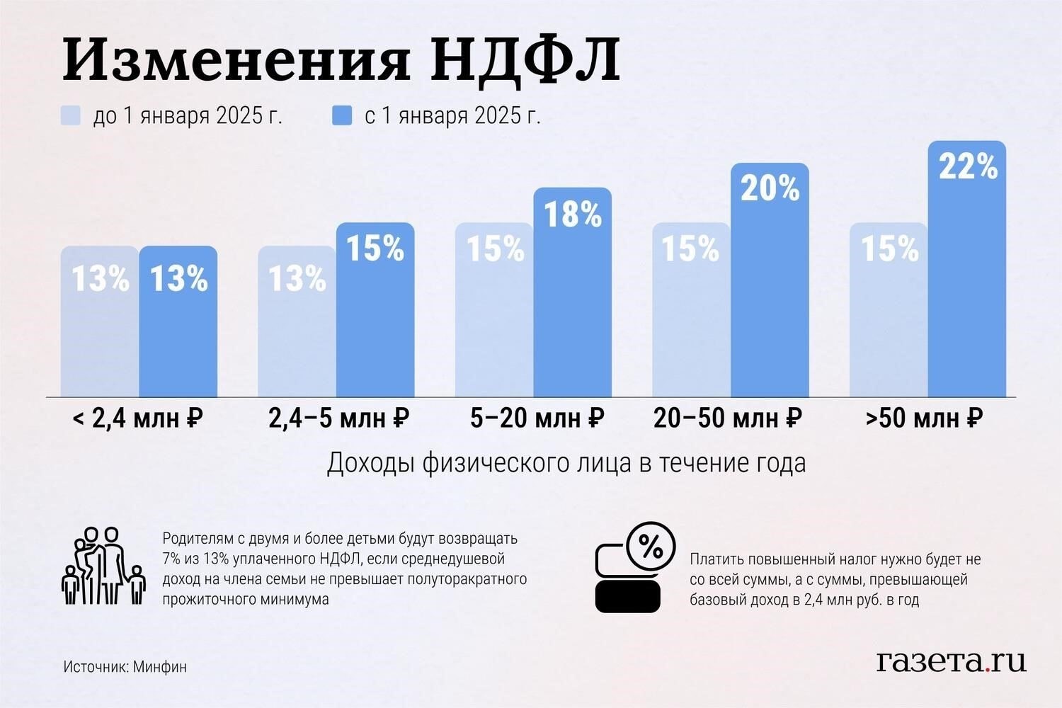 Основные изменения в ставках подоходного налога с 1 января 2025 года