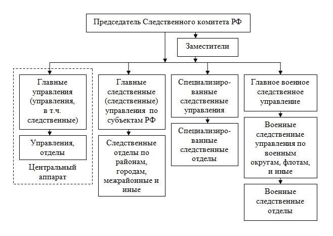 Основные обязанности следователей Главного следственного управления