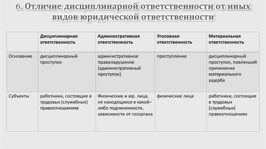 Основные различия между дисциплинарной и материальной ответственностью