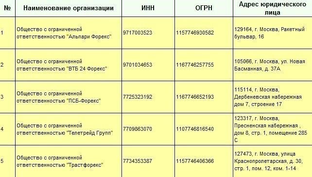 Основные различия между лицензированными форекс-компаниями