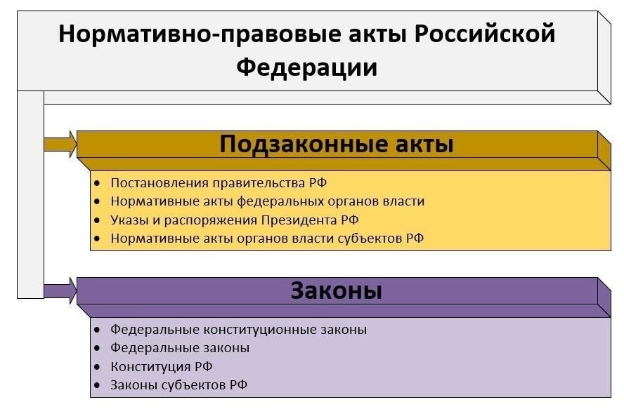 Основные различия между законами и подзаконными актами