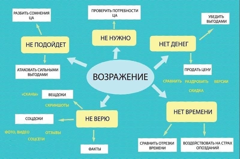 Основные шаги для подачи возражений по качеству работы