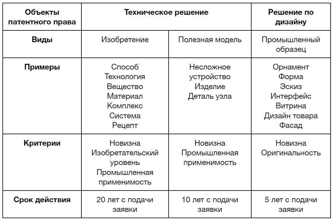 Основные типы патентоспособных объектов: Что может быть защищено?