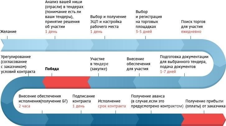 Особые правила размещения итогового документа аукциона