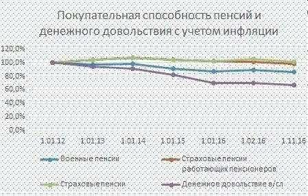 Почему понижающий коэффициент 0,54 был применен только к пенсионерам Министерства обороны?