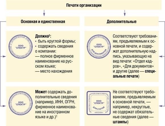 Почему в одних документах ставится круглая печать, а в других - только рукописная?
