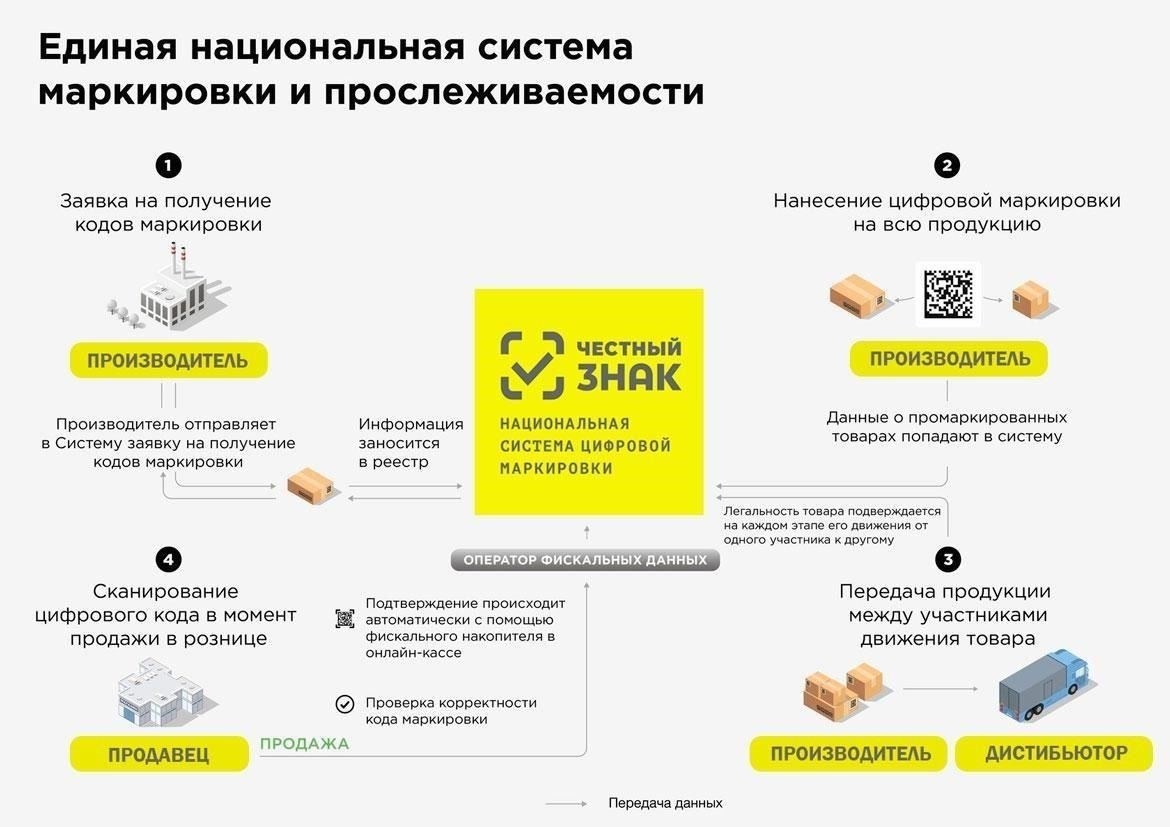 Подготовка к продаже маркированных товаров для здоровья
