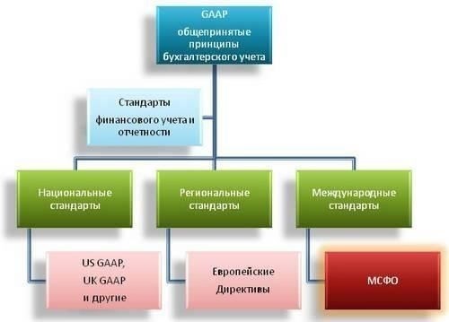 Подразделения СМФ должны придерживаться российских стандартов бухгалтерского учета (РСБУ) при ведении финансовой отчетности.