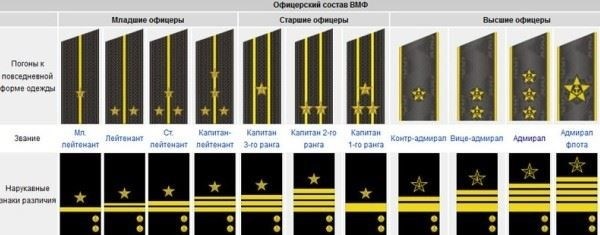 Как российские военно-морские звания соотносятся с мировыми военно-морскими силами