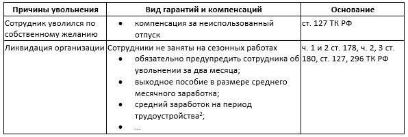 Понятие выходного пособия в соответствии со статьей 178 Трудового кодекса РФ