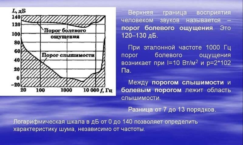 Понимание аудиометрических порогов нарушения слуха