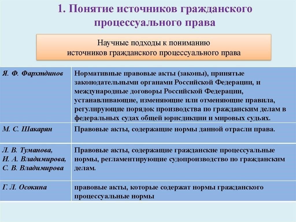 Понимание источников процессуального права
