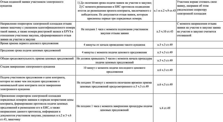 Понимание ключевых положений закона 44-ФЗ для протоколов электронных аукционов