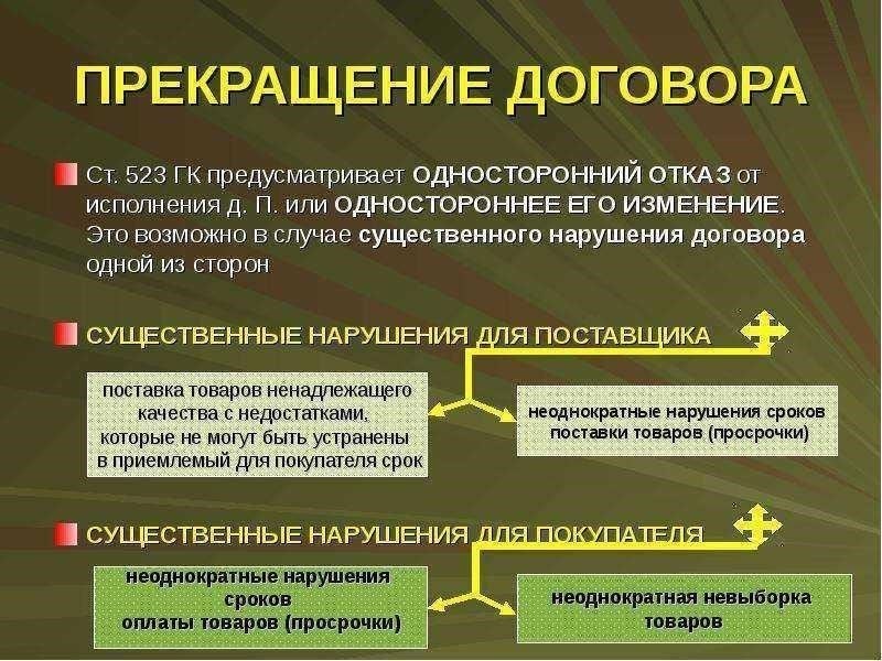 Понимание концепции отказа от исполнения договора