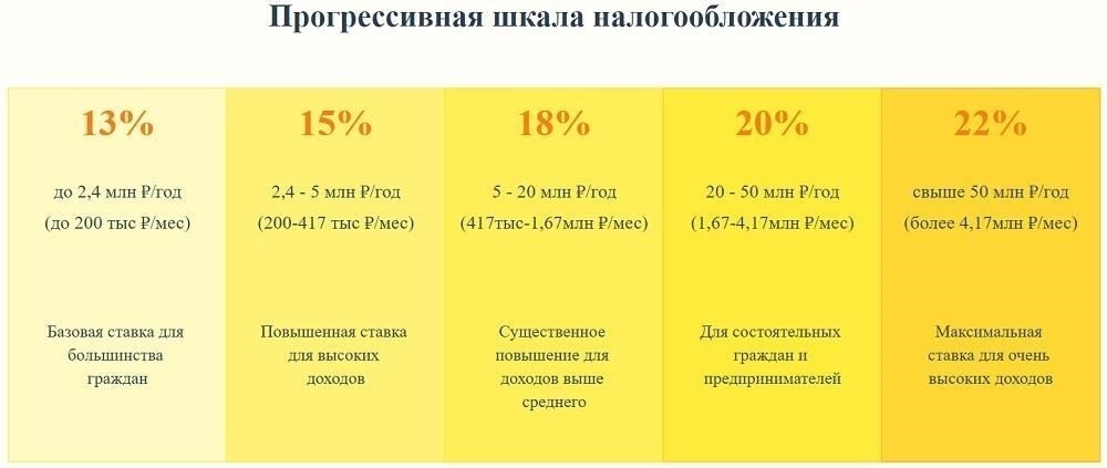 Понимание новой прогрессивной налоговой шкалы для различных доходных брекетов