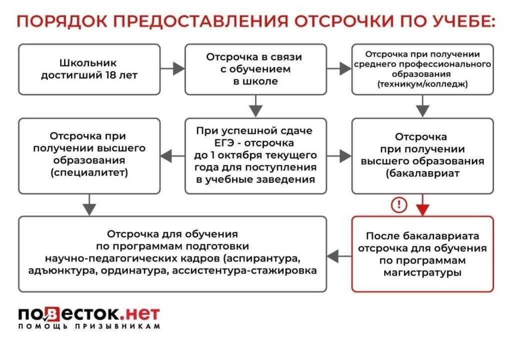 Понимание процесса получения отсрочки от армии при поступлении в университет