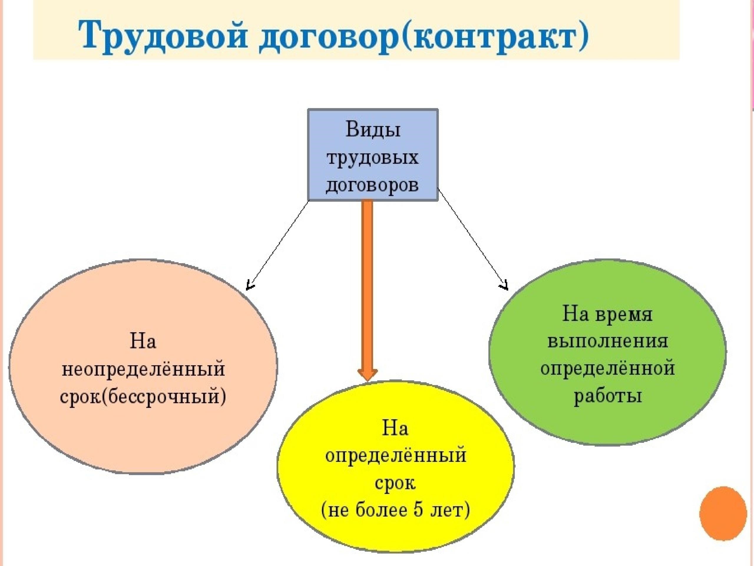 Понимание типов трудовых договоров в зависимости от срока и цели