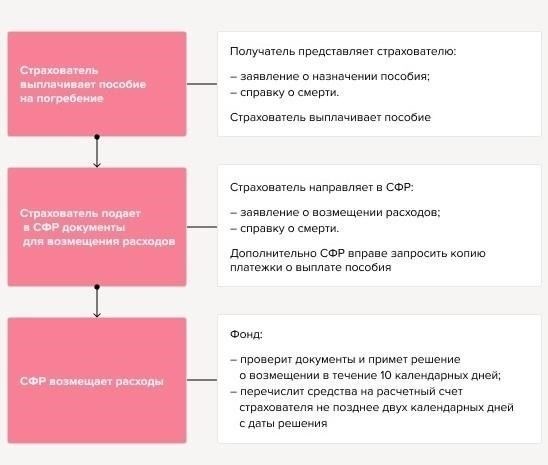 Понимание того, как начисляются взносы в фонд социального страхования на отпускные выплаты умершим сотрудникам