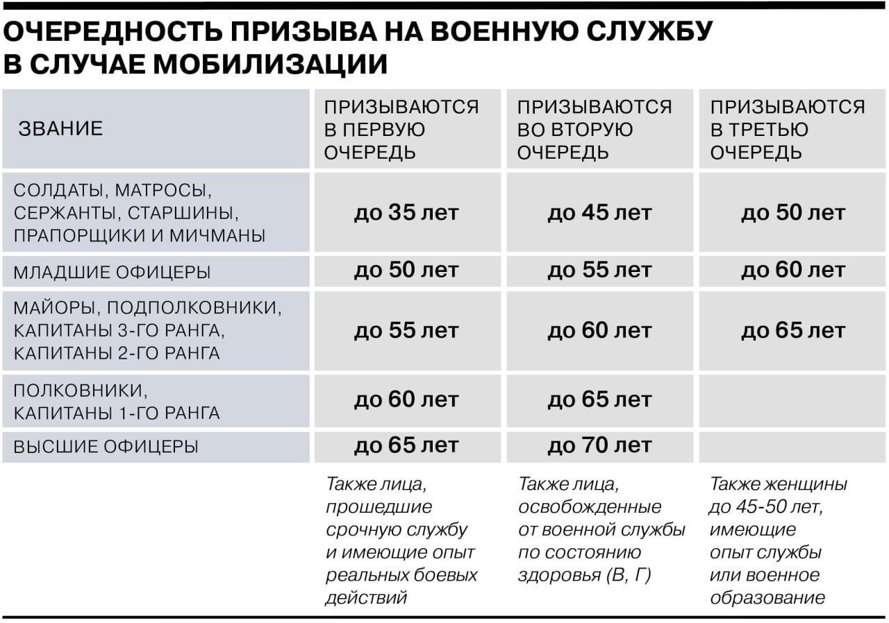 Порядок объявления мобилизации в Российской Федерации