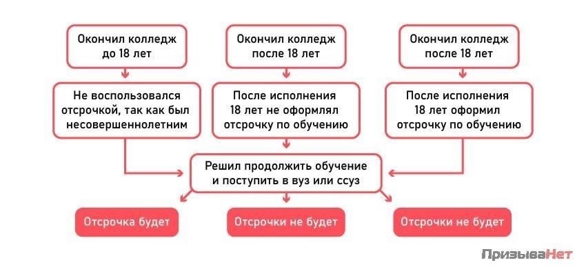Порядок поступления в университет или высшее учебное заведение после службы в армии зависит от уровня образования человека и конкретных требований учебного заведения.
