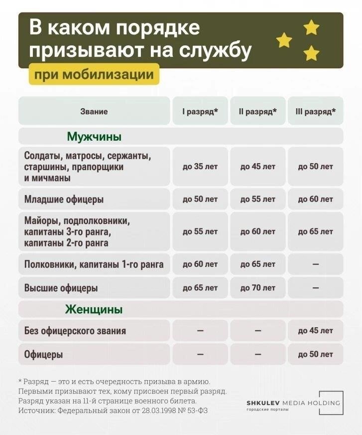 Порядок призыва резервистов из Липецкой области