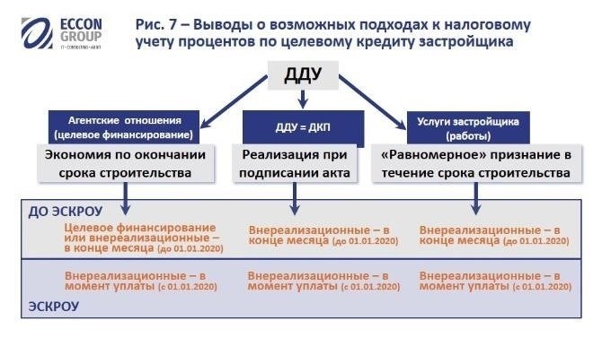 Порядок учета экономии застройщика в составе затрат на строительство