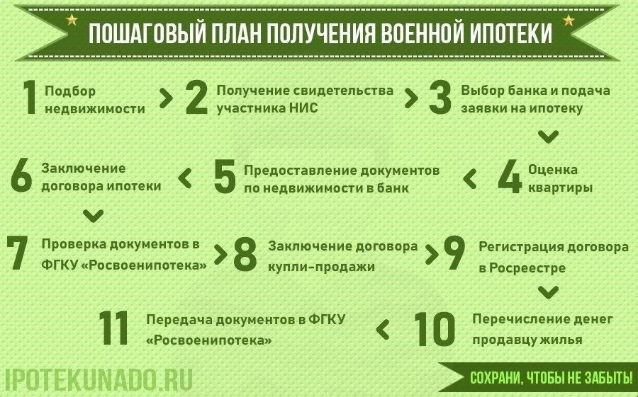 Пошаговое руководство по подаче заявки на рефинансирование военной ипотеки онлайн